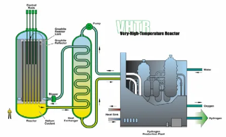 Fig. 1-1.  Schematic of the proposed VHTR system including a coupled hydrogen production facility [1]