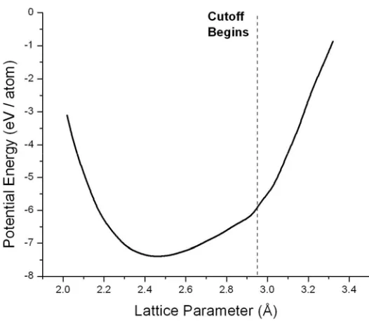 Fig. 2-3.  The potential energy of graphite at 0 K vs. the in-plane lattice parameter, as computed using the REBO potential