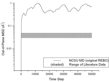 Fig. 3-2.   The out-of-plane MSD at 1200 K as computed using the published form of REBO