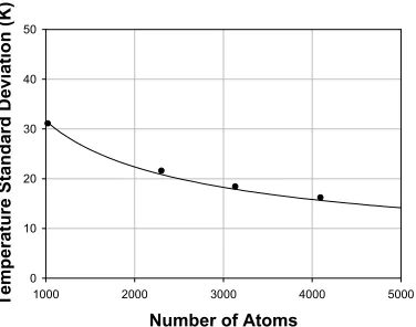Fig. 5-3  Comparison of the temperature fluctuations of a graphitic system as calculated from MD  simulations (dots) and the derived theoretical model (solid curve)