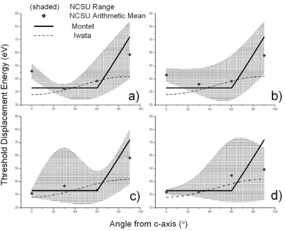 Fig. 5-18.  The threshold displacement energy of graphite at:  a) 300 K,  b) 700 K,  c) 1200 K,  and d) 1800 K