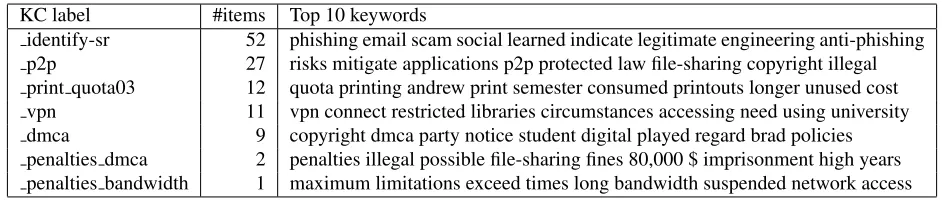 Table 2: Top 10 keywords extracted from the body only of a sample of knowledge components of various sizes.