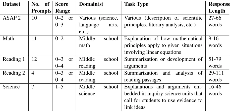 Table 1: Descriptions of the datasets. The Response Length column shows the range of average response lengths (innumber of words) across all prompts in a dataset.