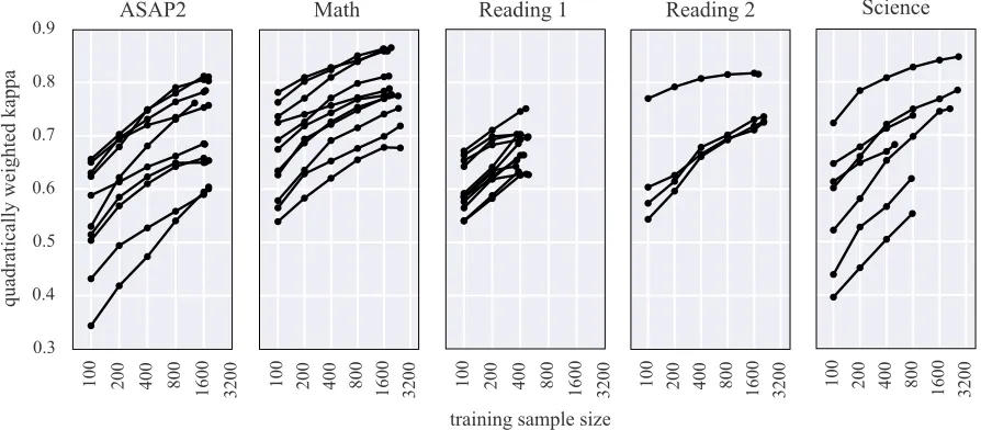 Table 4: Results for the predictive model of human-machine κ .