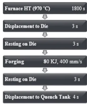 Fig. 3. Metal Forming Simulation Steps 