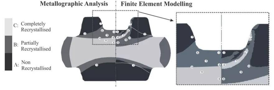 Fig. 6. The 3D visualisation of the thermomechanical history of the deformation process (B) in the different points of the forged body (A) and the principle scheme of the threshold surface of recrystallisation (B) 