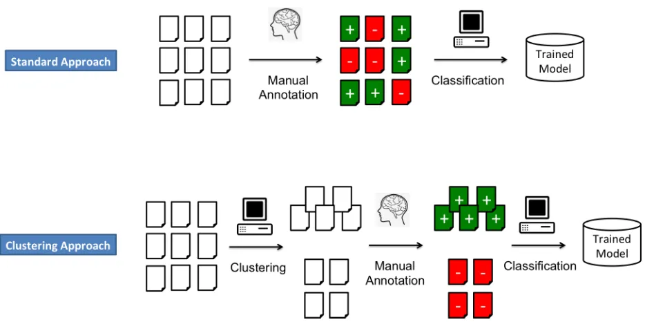 Figure 1: Comparison of the classical supervised approach with clustering approach where a subset ofinstances is selected for manual annotation.