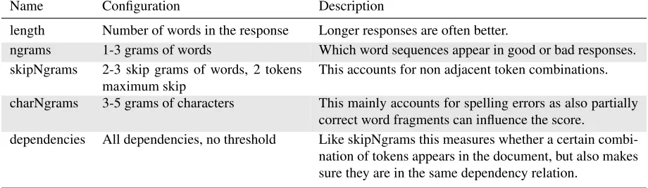 Table 2: List of features
