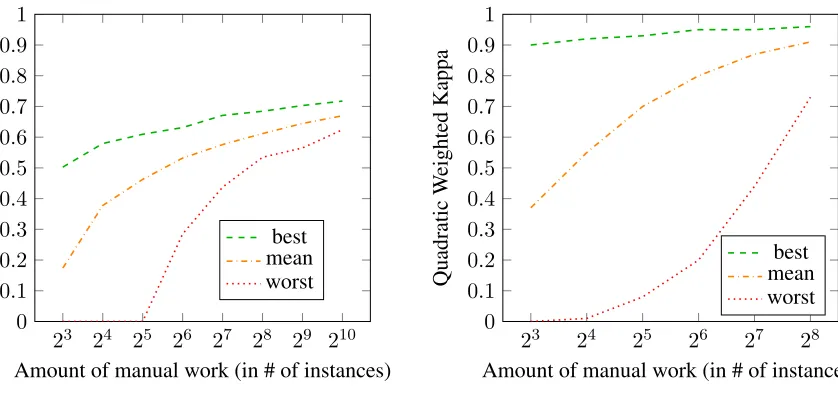 Figure 2: Learning curves for the supervised approach. Best and worst lines indicate the range of potentialfor selecting good/bad subsamples for training.
