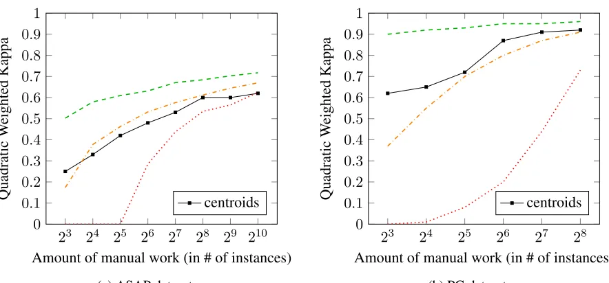Figure 3: Results for training only on answers selected using cluster centroids. Learning curves fromFigure 2 are shown for comparison.