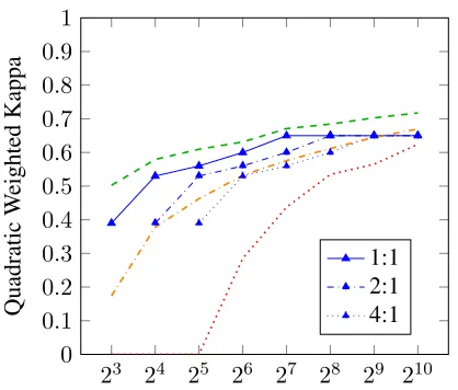 Figure 5: Results annotating pure clusters for differ-ent ‘exchange rates’, where 1:1 means that annotat-ing a cluster and a single answer takes the same time,2:1 a cluster takes twice as long as a single answer,etc.