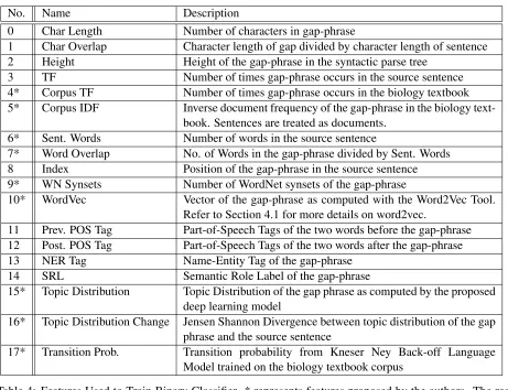 Figure 2: The effect of features on classiﬁer performance. Note that Feature Number Correspond to Table 4