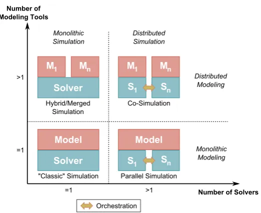 Fig. 2. Distinction between co-simulation and other simulation types [12, 37]