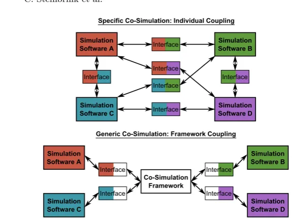 Fig. 3. Diﬀerence between speciﬁc and generic co-simulation [39]