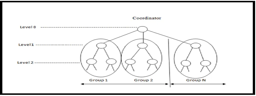 Fig.3 Nodes grouping by level-one router  