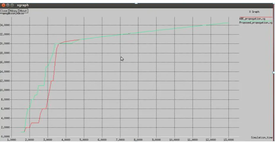 Fig.6 Graph showing propagation ratio with ABE mechanism  