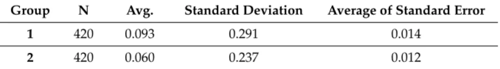 Table 13. T-test group statistic between two groups.