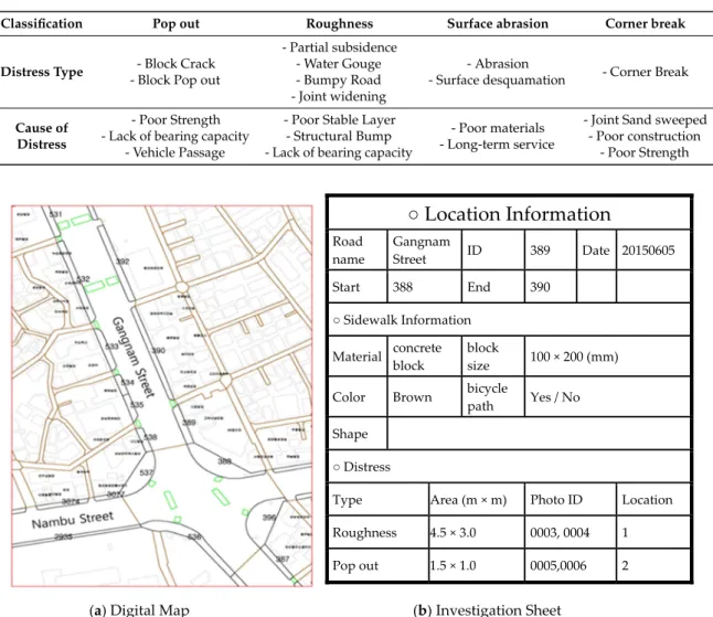 Table 1. Definitions of Sidewalk Block Pavement Distress Types.