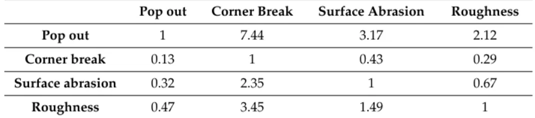 Table 4 shows a pairwise comparison matrix of weights by distress type based on the data collected through the questionnaire survey of this study