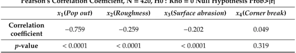 Table 7. Factors of Weighting.