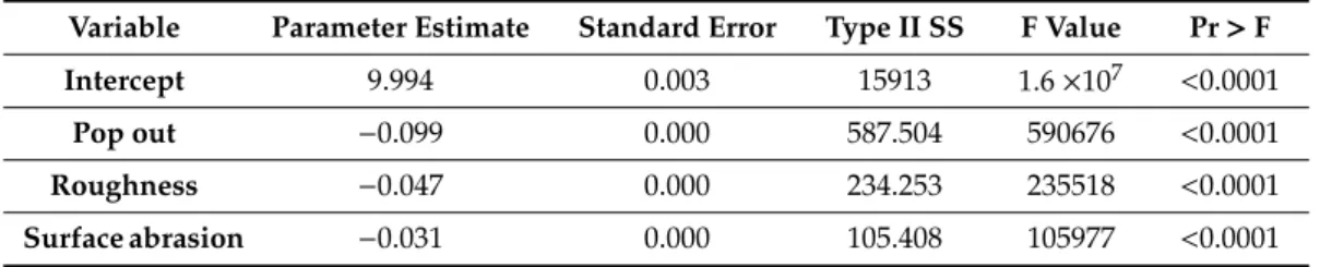 Table 10. Regression analysis result.