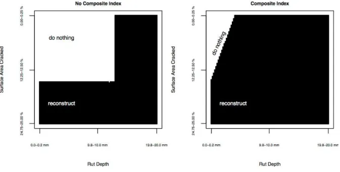 Figure 1: Optimal policies with and without using a composite condition index. 