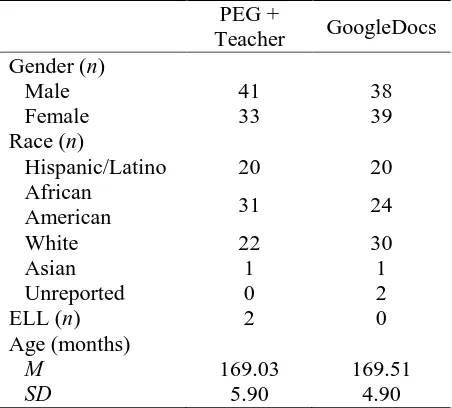 Table 1: Demographics of Study Participants  