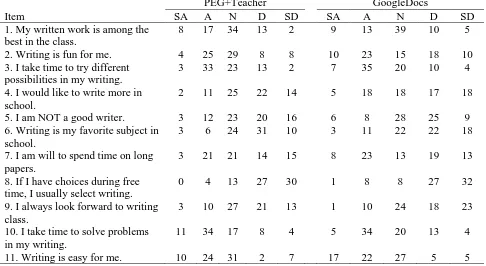 Table 2: Frequencies of Student Responses to the Pretest Writing Disposition Scale (WDS) by Feedback Condition SA = Strongly Agree; A = Agree; N = Neutral; D = Disagree; SD = Strongly Disagree  