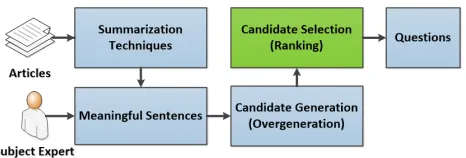 Figure 1: A pipeline for gap-ﬁll question generation