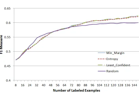 Figure 4: Full Simulation for Na¨ıve Bayes F1