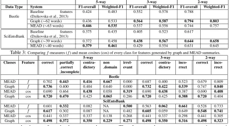 Table 3:∼ Comparing f -measures (f ) and mean cosines (cos) of every class for features generated by graph and MEAD summaries.5-way3-way2-way