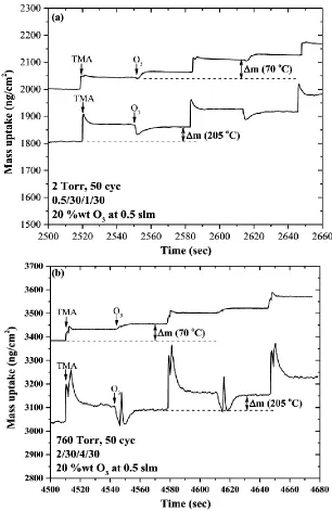 Figure 4.4. Mass uptake using in-situ QCM vs. processing time for cycles of TMA/O3 at 