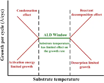 Figure 1.2. ALD process temperature window. The variation of growth with the 