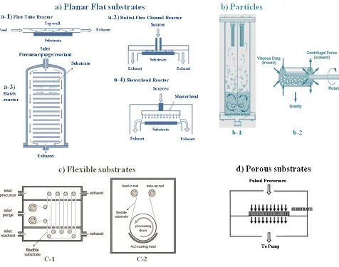 Figure 1.3. Various designs of ALD reactors for different substrate types. A) Planar 