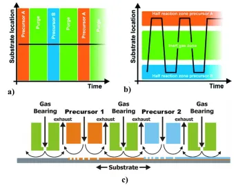 Figure 1.4. Schematics showing the conceptual differences between a) spatial ALD and 