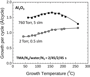 Figure 3.1. Growth per cycle for ALD of Al2O3 as a function of deposition temperature 