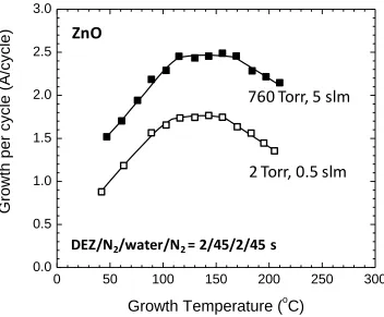 Figure 3.2. ALD growth per cycle for ZnO versus temperature. The thickness per cycle 