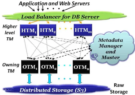 Fig. 1. Overview of the Adaptable transactional system.  
