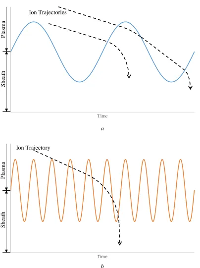 Fig. 2: Plots depicting the sheath position over time for two different bias frequencies