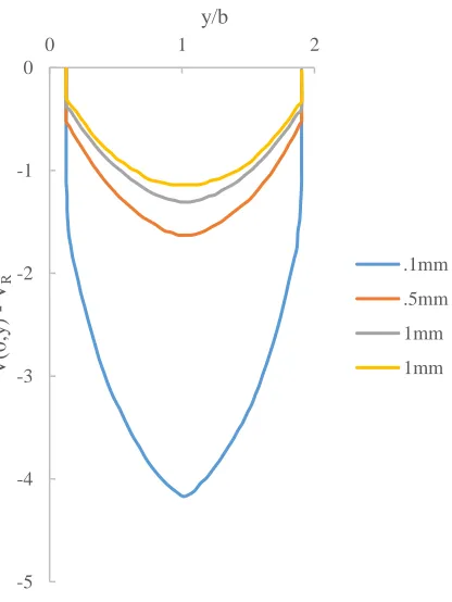 Fig. 12: This is a plot recreated from data presented by Donoso and Martin [ 76 ]. This plot shows the change in the grid hole potential based on the grid gap distance