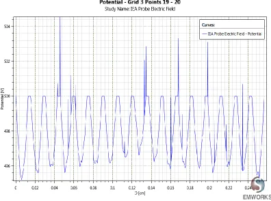 Fig. 27: Plot of the potential in the grid holes of the discrimination grid for an applied voltage of 500V
