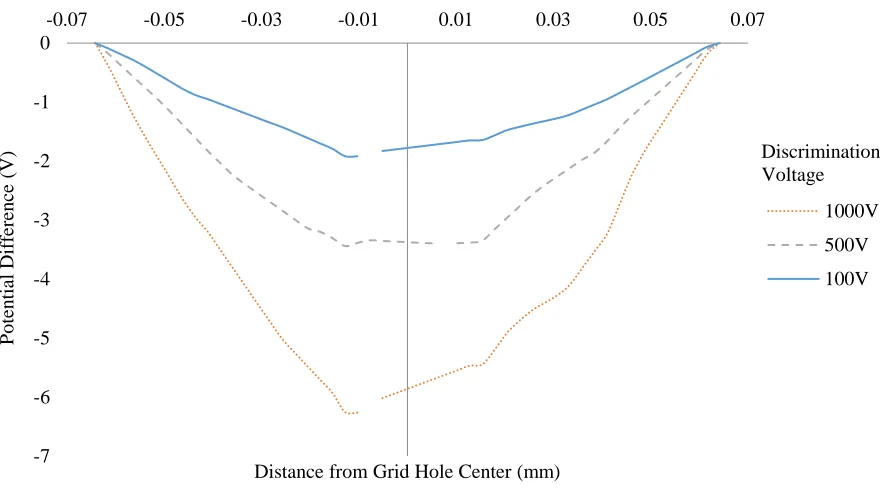 Fig. 31: The potential difference between the grid plate and grid holes due to the discrimination potential