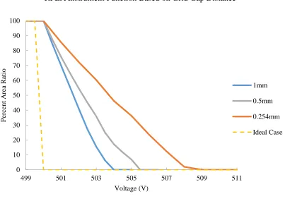 Fig. 32: Potential profile of a grid. The entrance diameter is where the valley crosses a value of 500 V while the physical diameter is the physical diameter of the grid hole