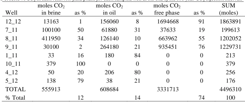 Table 1. Mole % CO2 in each reservoir fluid phase for each sampled well at the end of the two year CO2 injection interval