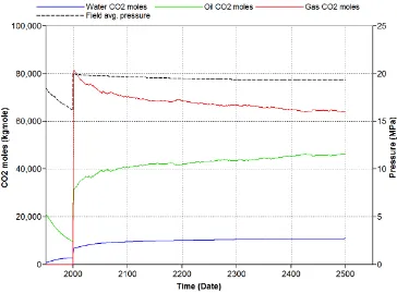 Figure 3.  Initial simulation results showing the partitioning of CO2pressure during water-flooding, CO moles in the water, oil and gas phases and the average field 2 injection and subsequent equilibration stages