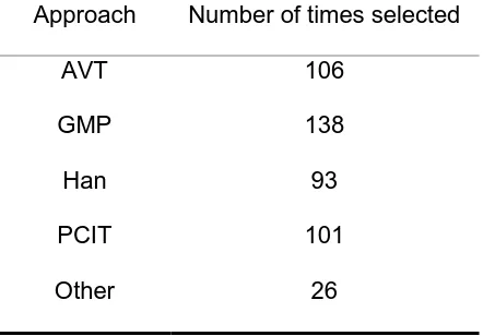 TABLE 2 FREQUENCY OF SELECTION OF EACH APPROACH BY ALL RESPONDENTS 