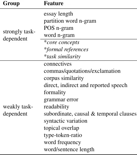Table 1:List of features grouped into stronglyand weakly task-dependent. Source-based features(marked with a *) are not used in our experiments.