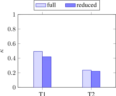 Figure 2: German dataset: Comparison of the fulland reduced model