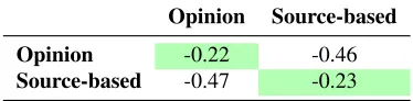 Table 2: Loss of the full models compared with using the tasks own model (loss >-0.3 highlighted)