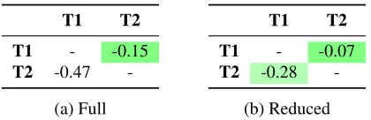 Table 5: Loss on the German dataset